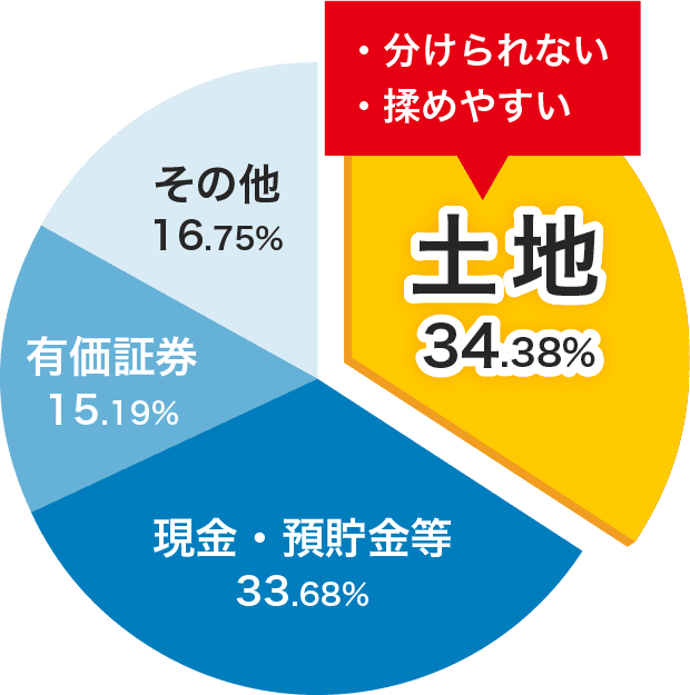 相続財産の種類と割合の図