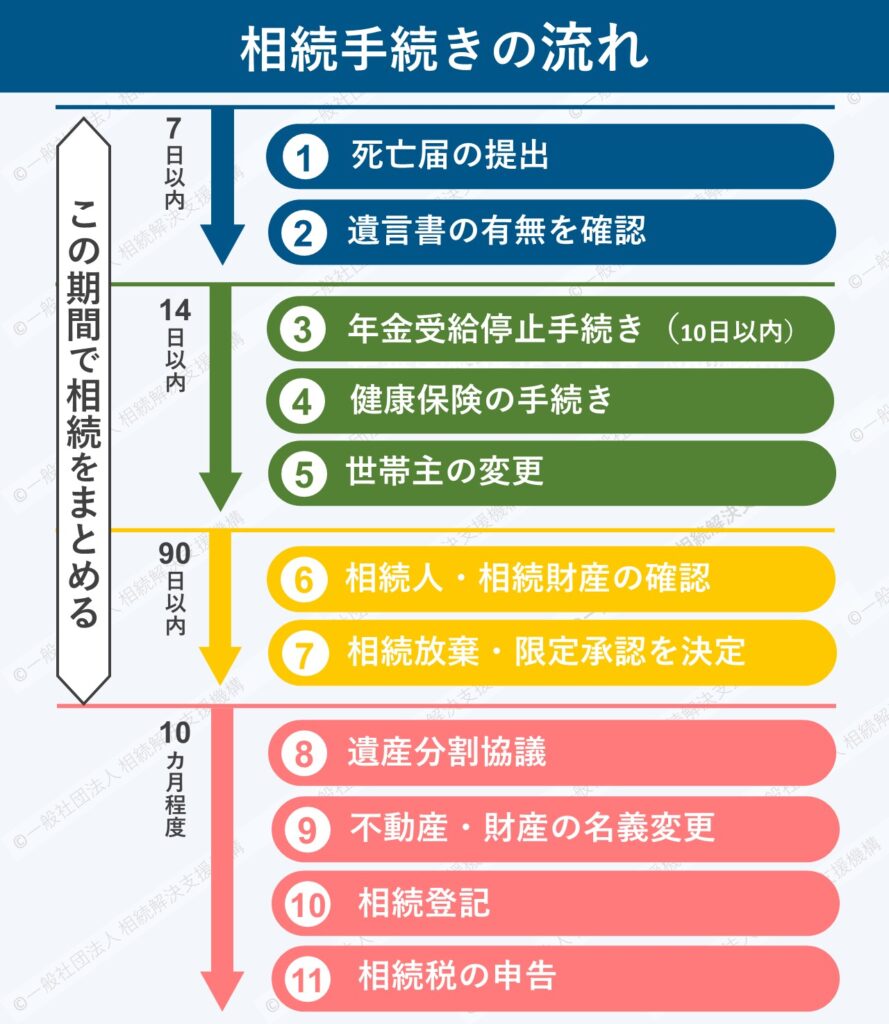 相続手続きのスケジュール