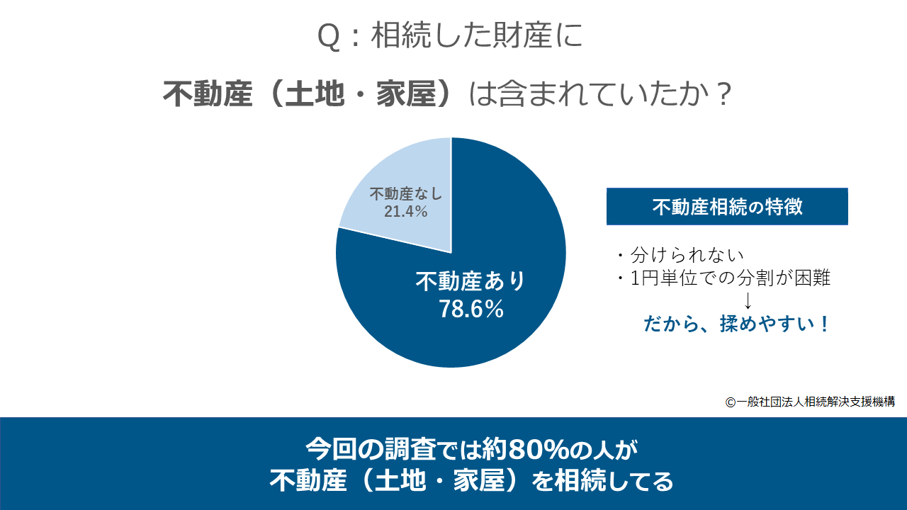 相続した財産に不動産(土地・家屋)が含まれていた人