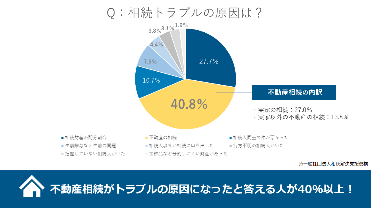 不動産相続がトラブルの原因になったと答えた人