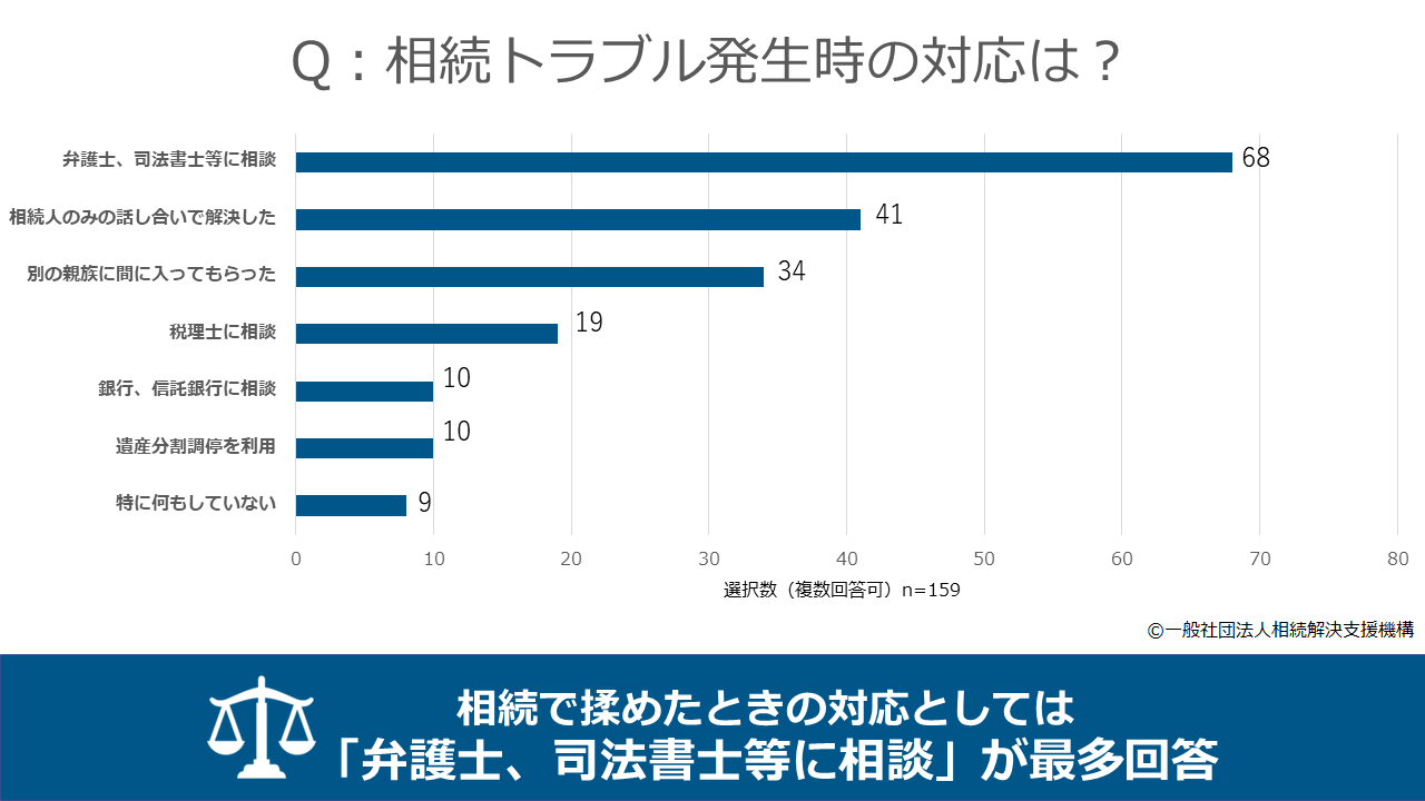 相続トラブル発生時の対応