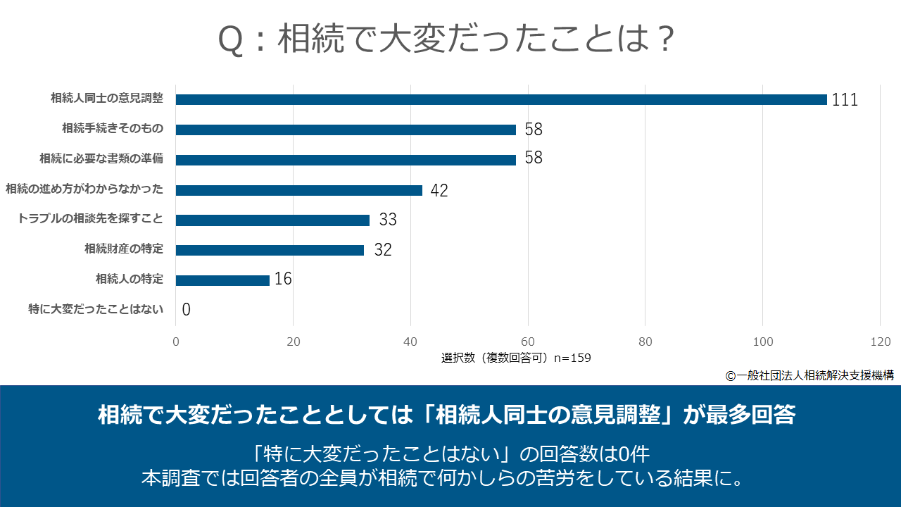 相続で大変だったこと