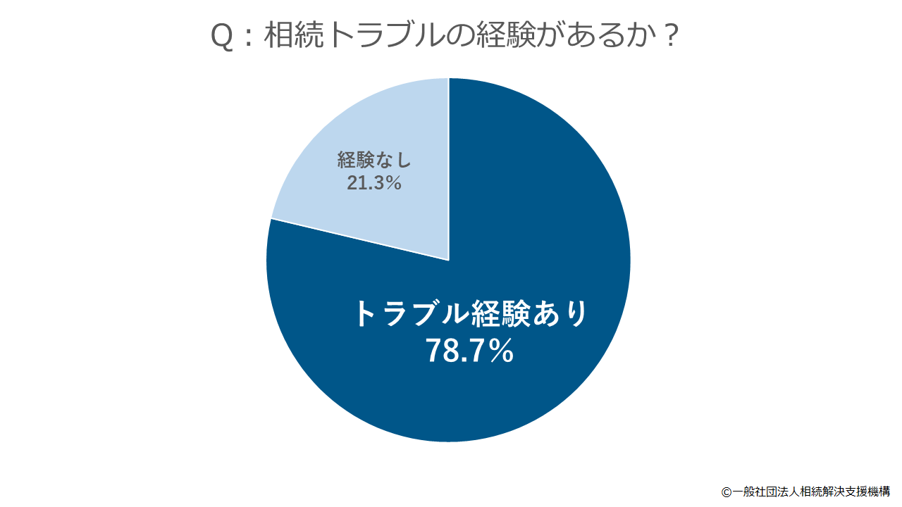 相続経験者の中で何らかのトラブルを経験した人
