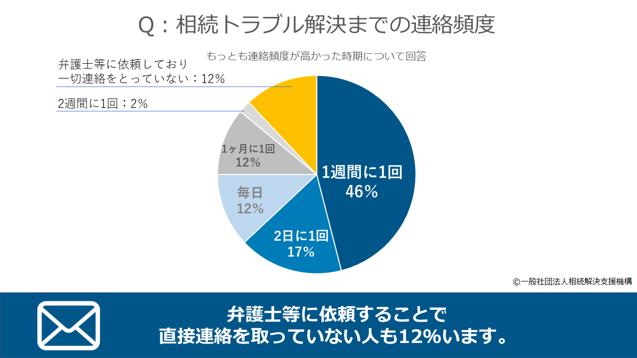 6.相続トラブル解決までの連絡頻度は「1週間に1回」が46％で最多回答