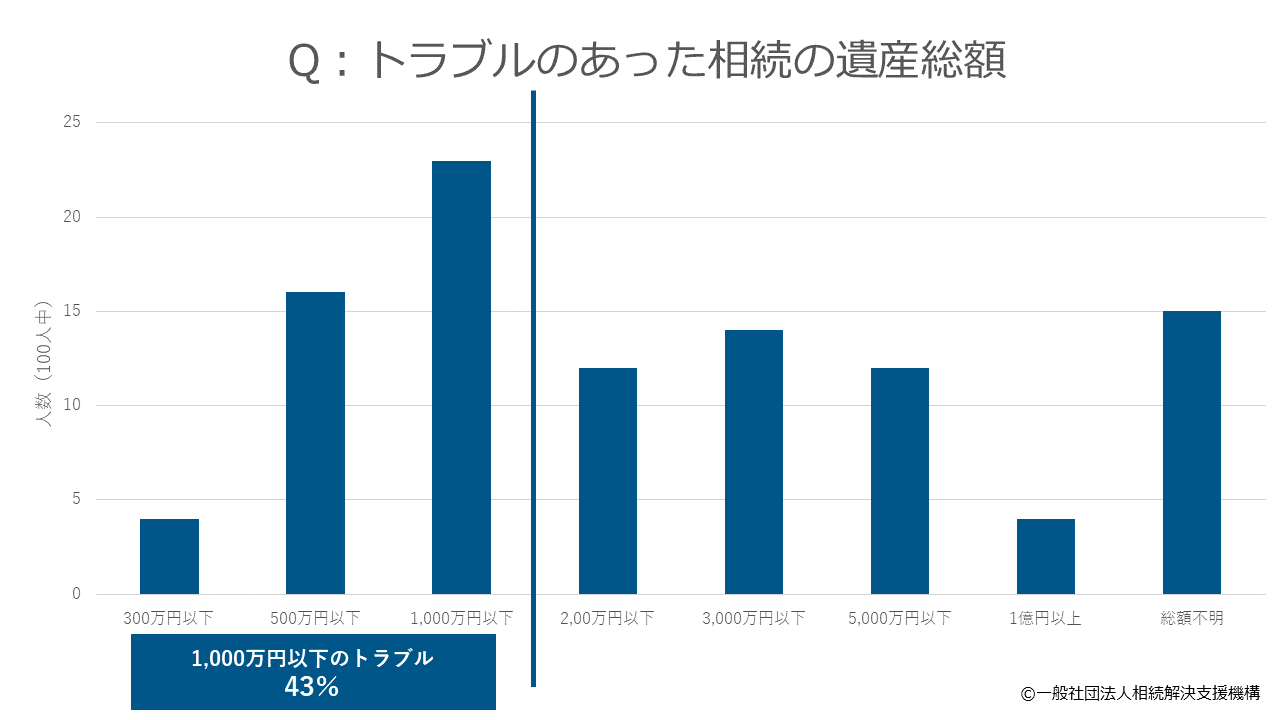 8.トラブルがあった相続の遺産総額は1,000万円以下が43％